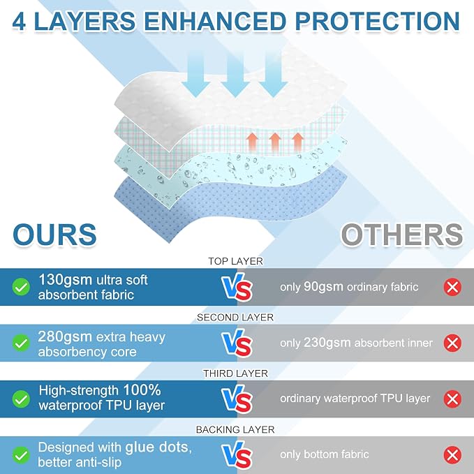 OUTCREATOR® Washable Bed Pads 34" x 56", Incontinence Mattress Protector - Image 4