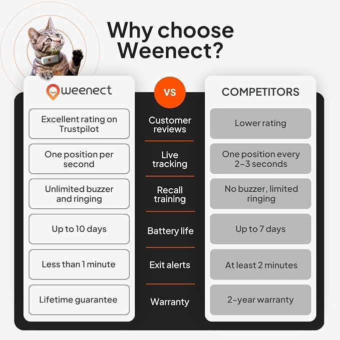 Weenect Cat XS - New GPS Tracker - Image 8