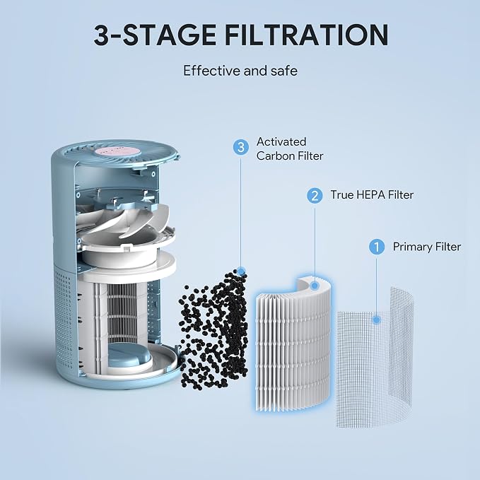 FULMINARE Air Purifiers for Home Bedroom H13 HEPA Air Purifier, 3 Speeds - Image 7