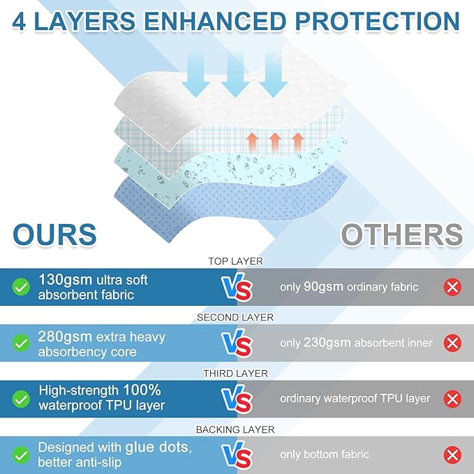 OUTCREATOR® Washable Bed Pads 34" x 36", Incontinence Mattress Protector - Image 4