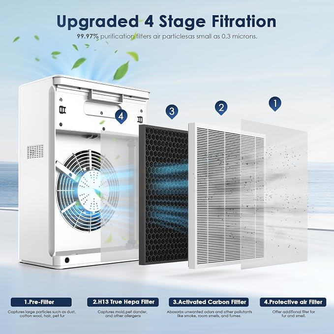 AMEIFU Air Purifiers for Home Large Room up to 2300sq.ft, H13 True Hepa Air - Image 5