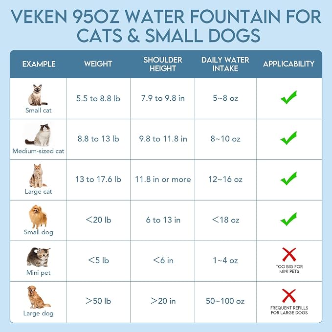 Veken Innovation Award Winner 95oz/2.8L Pet Fountain, Automatic Cat Water - Image 7