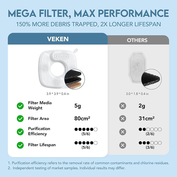 Veken Innovation Award Winner Stainless Steel Cat Water Fountain, 95oz/2.8L - Image 9