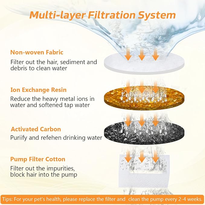 Cat Water Fountain Filters, 6 Pieces Triple Filtration System Replacement - Image 4