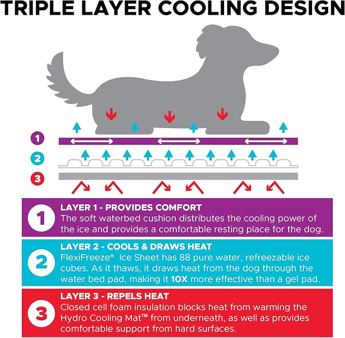 CoolerDog Hydro Cooling Mat for Dogs – Dog Cooling Mat & Cooling Pad for Hot - Image 5